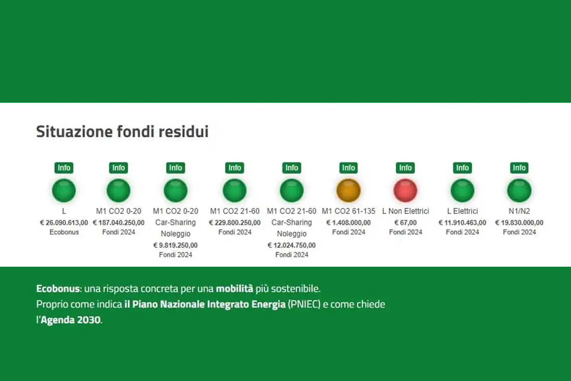 Gli incentivi auto benzina e diesel sono quasi finiti